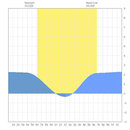 Ifalik Atoll tide chart for Tuesday, July 8, 2025