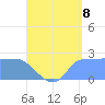 Ifalik Atoll tide chart for Tuesday, July 8, 2025