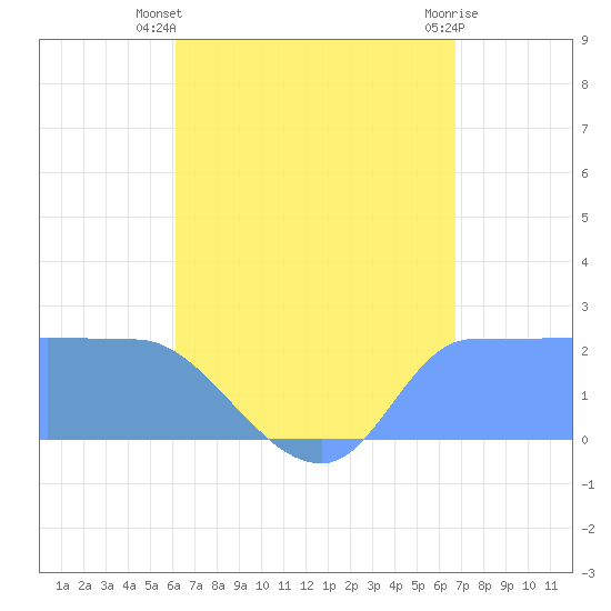 Ifalik Atoll tide chart for Wednesday, July 9, 2025