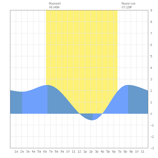 Ifalik Atoll tide chart for Sunday, August 10, 2025