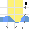 Ifalik Atoll tide chart for Sunday, August 10, 2025