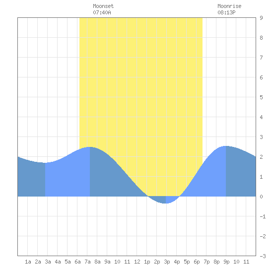 Ifalik Atoll tide chart for Monday, August 11, 2025