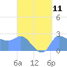 Ifalik Atoll tide chart for Monday, August 11, 2025