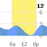 Ifalik Atoll tide chart for Tuesday, August 12, 2025