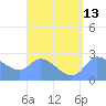 Ifalik Atoll tide chart for Wednesday, August 13, 2025