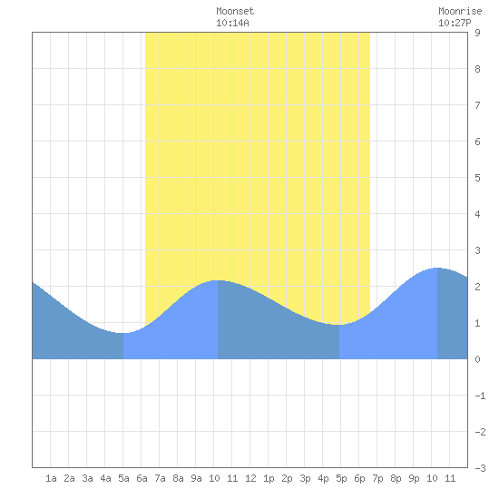Ifalik Atoll tide chart for Thursday, August 14, 2025