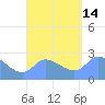 Ifalik Atoll tide chart for Thursday, August 14, 2025