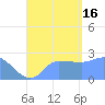 Ifalik Atoll tide chart for Saturday, August 16, 2025