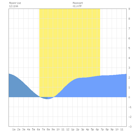 Ifalik Atoll tide chart for Sunday, August 17, 2025