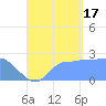 Ifalik Atoll tide chart for Sunday, August 17, 2025