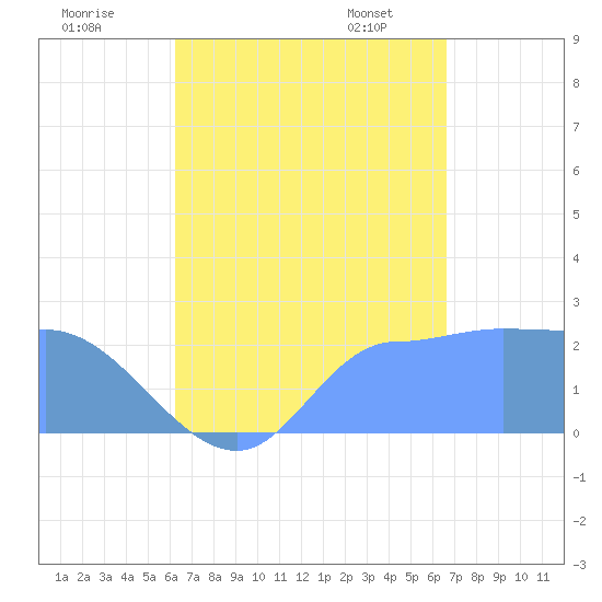 Ifalik Atoll tide chart for Monday, August 18, 2025