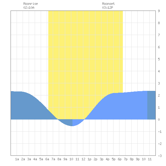 Ifalik Atoll tide chart for Tuesday, August 19, 2025
