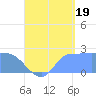 Ifalik Atoll tide chart for Tuesday, August 19, 2025
