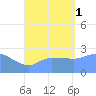 Ifalik Atoll tide chart for Friday, August 1, 2025