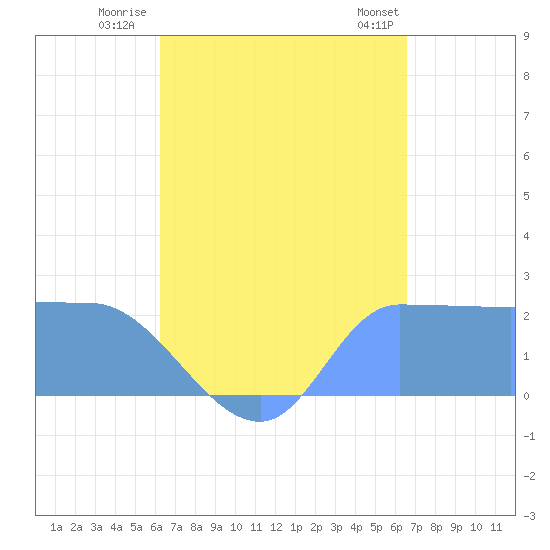 Ifalik Atoll tide chart for Wednesday, August 20, 2025
