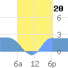 Ifalik Atoll tide chart for Wednesday, August 20, 2025