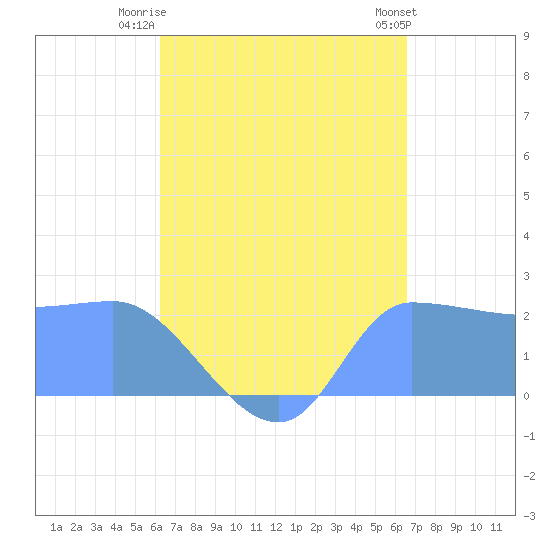 Ifalik Atoll tide chart for Thursday, August 21, 2025