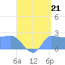 Ifalik Atoll tide chart for Thursday, August 21, 2025
