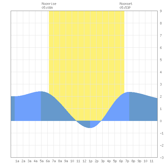 Ifalik Atoll tide chart for Friday, August 22, 2025