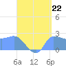 Ifalik Atoll tide chart for Friday, August 22, 2025