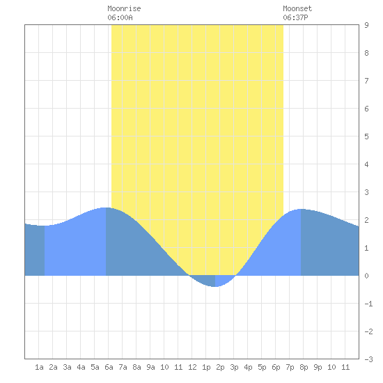 Ifalik Atoll tide chart for Saturday, August 23, 2025