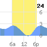 Ifalik Atoll tide chart for Sunday, August 24, 2025