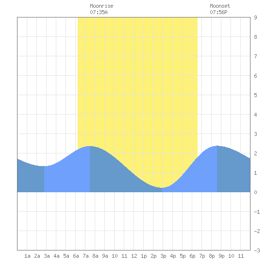Ifalik Atoll tide chart for Monday, August 25, 2025