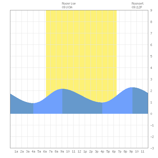 Ifalik Atoll tide chart for Wednesday, August 27, 2025