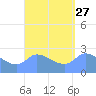 Ifalik Atoll tide chart for Wednesday, August 27, 2025