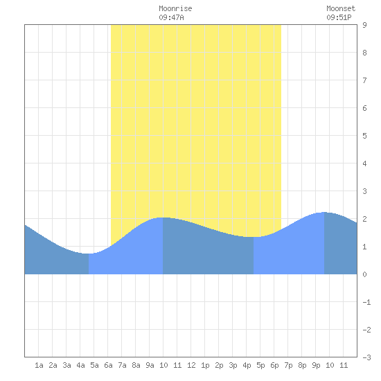 Ifalik Atoll tide chart for Thursday, August 28, 2025