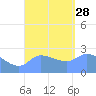 Ifalik Atoll tide chart for Thursday, August 28, 2025