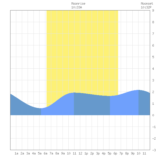 Ifalik Atoll tide chart for Friday, August 29, 2025