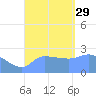 Ifalik Atoll tide chart for Friday, August 29, 2025