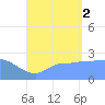 Ifalik Atoll tide chart for Saturday, August 2, 2025
