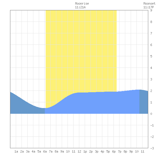 Ifalik Atoll tide chart for Saturday, August 30, 2025
