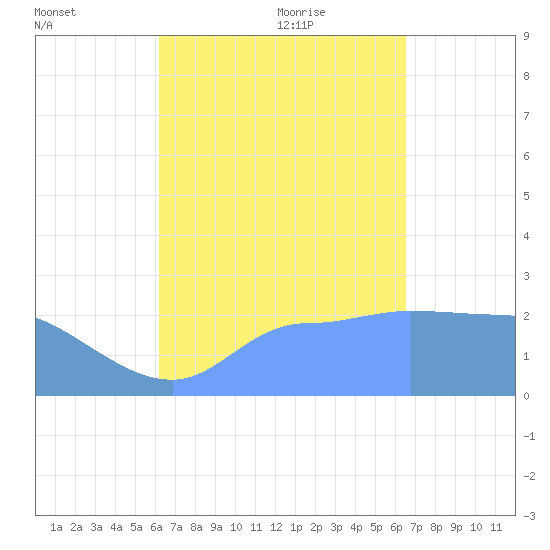 Ifalik Atoll tide chart for Sunday, August 31, 2025