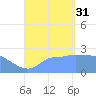 Ifalik Atoll tide chart for Sunday, August 31, 2025