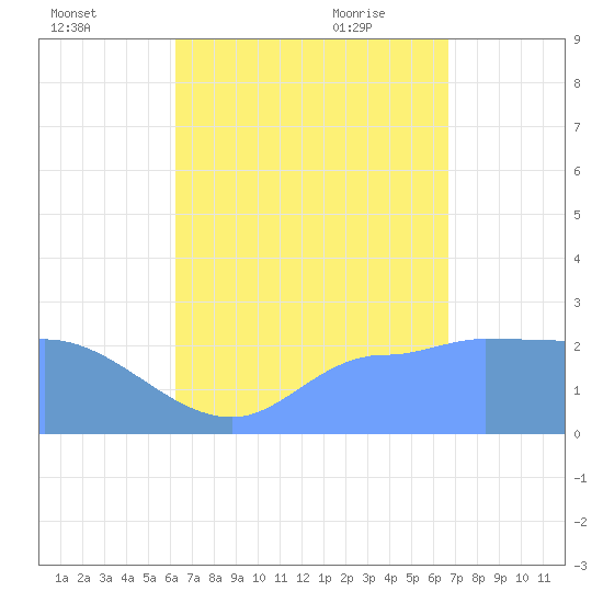 Ifalik Atoll tide chart for Sunday, August 3, 2025