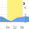 Ifalik Atoll tide chart for Sunday, August 3, 2025