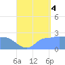 Ifalik Atoll tide chart for Monday, August 4, 2025