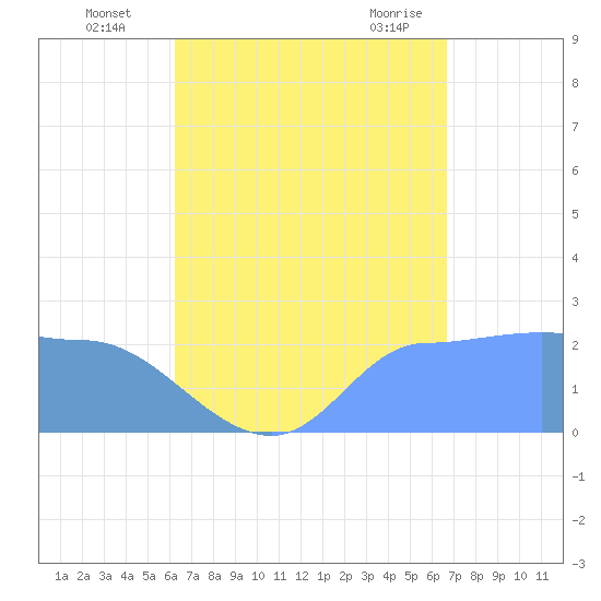 Ifalik Atoll tide chart for Tuesday, August 5, 2025