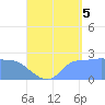 Ifalik Atoll tide chart for Tuesday, August 5, 2025