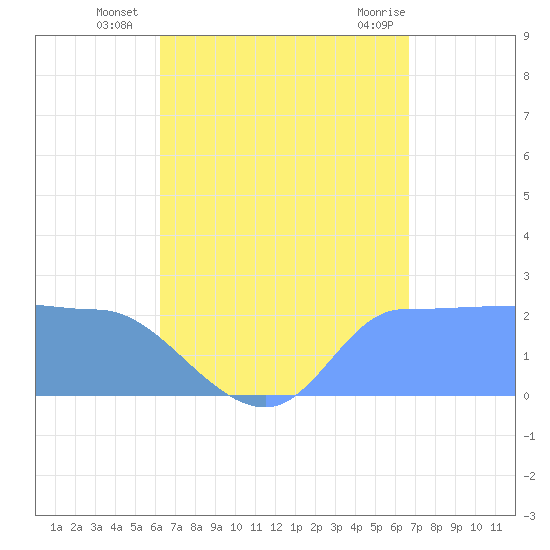Ifalik Atoll tide chart for Wednesday, August 6, 2025