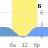 Ifalik Atoll tide chart for Wednesday, August 6, 2025