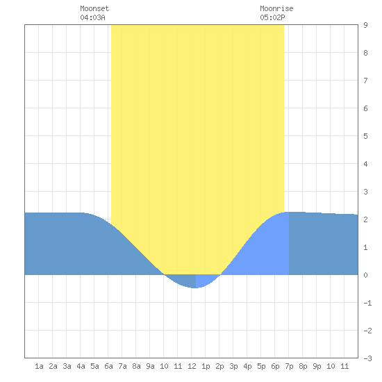 Ifalik Atoll tide chart for Thursday, August 7, 2025
