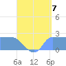 Ifalik Atoll tide chart for Thursday, August 7, 2025