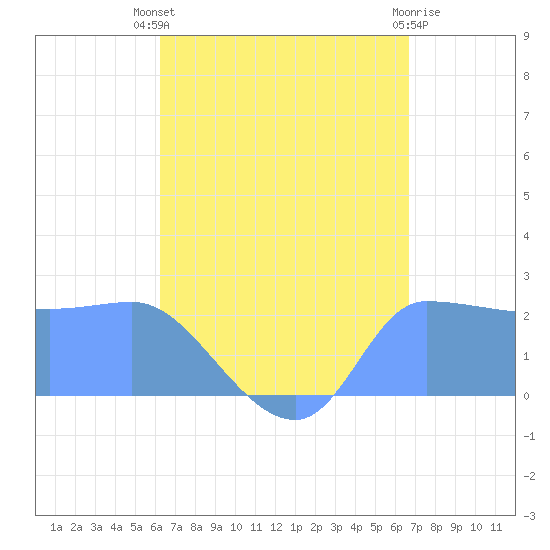 Ifalik Atoll tide chart for Friday, August 8, 2025