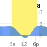 Ifalik Atoll tide chart for Friday, August 8, 2025