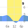 Ifalik Atoll tide chart for Saturday, August 9, 2025