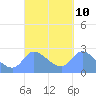 Ifalik Atoll tide chart for Wednesday, September 10, 2025